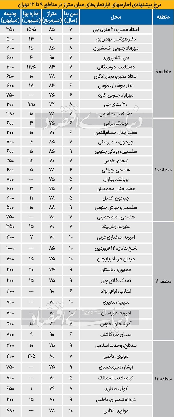  اجاره آپارتمان در مناطق 9 تا 12 تهران