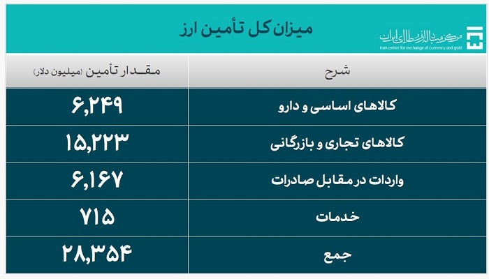 ۲۸.۳ میلیارد دلار ارز واردات تامین شد