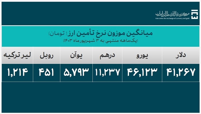 ۲۸.۳ میلیارد دلار ارز واردات تامین شد