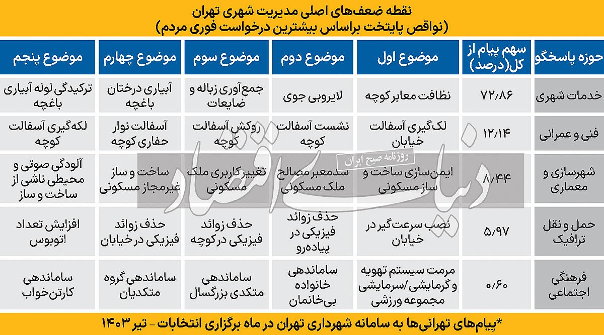 تهرانی‌ها به زاکانی چه نمره‌ای دادند؟