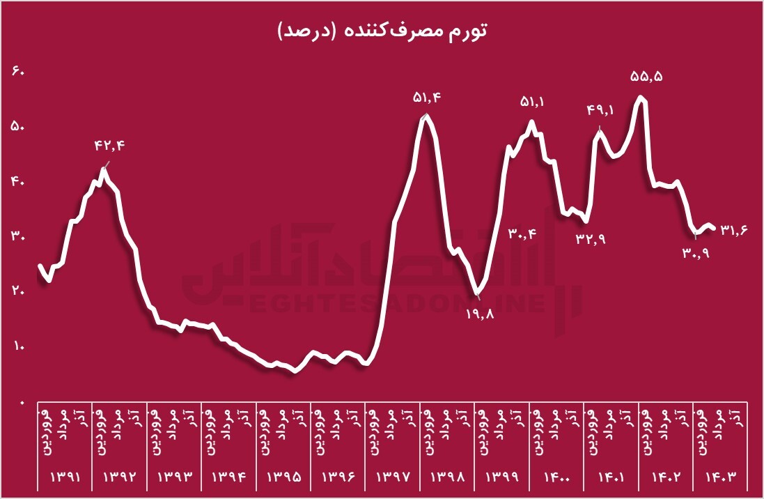 لزوم بازنگری بانک مرکزی در سیاست کنترل ترازنامه/ خدمات، بیشتر از کالاها گران شدند
