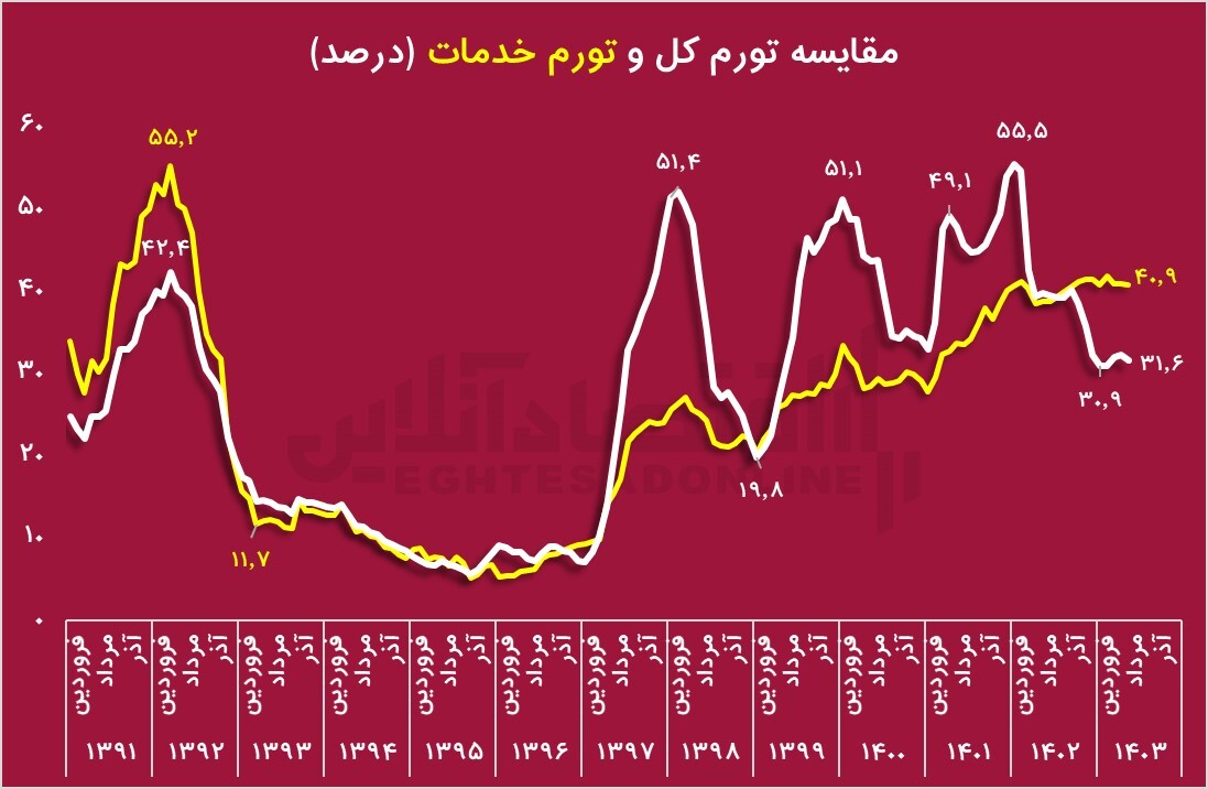 لزوم بازنگری بانک مرکزی در سیاست کنترل ترازنامه/ خدمات، بیشتر از کالاها گران شدند