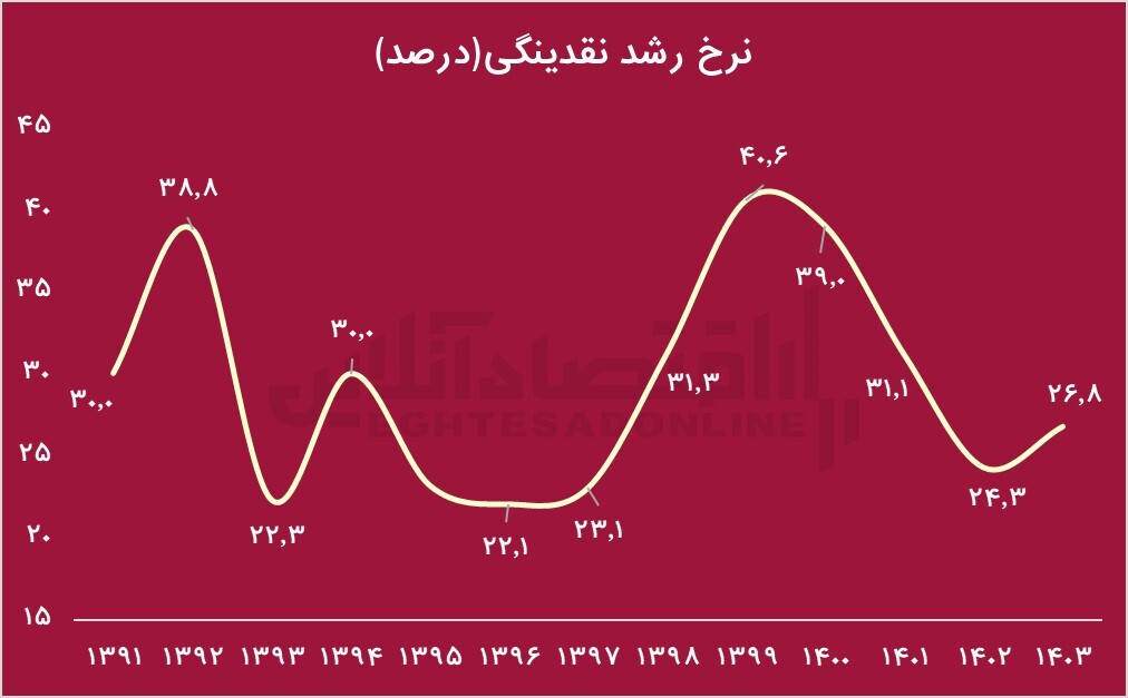لزوم بازنگری بانک مرکزی در سیاست کنترل ترازنامه/ خدمات، بیشتر از کالاها گران شدند