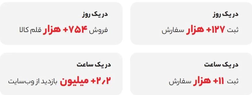 گزارش سال ۱۴۰۲ اُکالا؛ رشد ۱۴۷ درصدی مشتریان و رشد ۱۱۸ درصدی تعداد سفارش‌ها