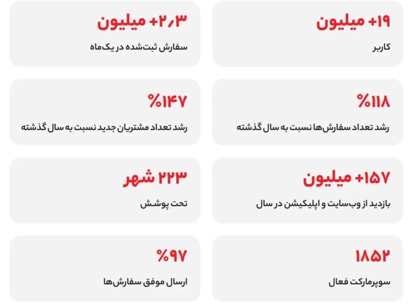گزارش سال ۱۴۰۲ اُکالا؛ رشد ۱۴۷ درصدی مشتریان و رشد ۱۱۸ درصدی تعداد سفارش‌ها