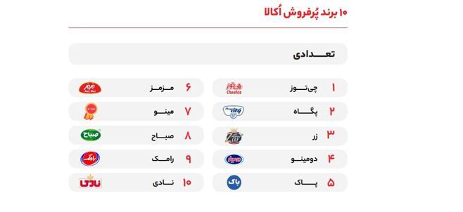 گزارش سال ۱۴۰۲ اُکالا؛ رشد ۱۴۷ درصدی مشتریان و رشد ۱۱۸ درصدی تعداد سفارش‌ها