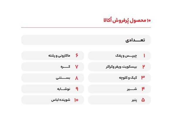گزارش سال ۱۴۰۲ اُکالا؛ رشد ۱۴۷ درصدی مشتریان و رشد ۱۱۸ درصدی تعداد سفارش‌ها