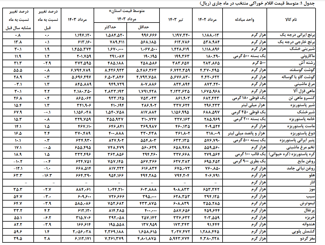 قیمت کالاهای خوراکی منتخب درمناطق شهری کشور (مرداد ۱۴۰۳)