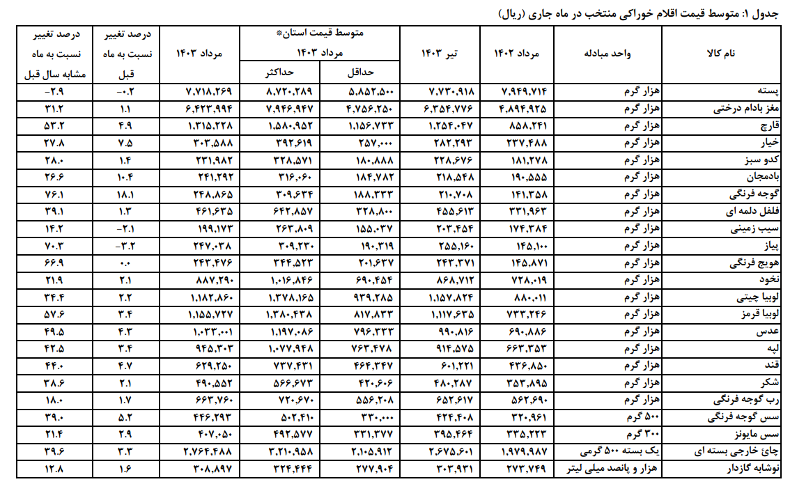 قیمت کالاهای خوراکی منتخب درمناطق شهری کشور (مرداد ۱۴۰۳)