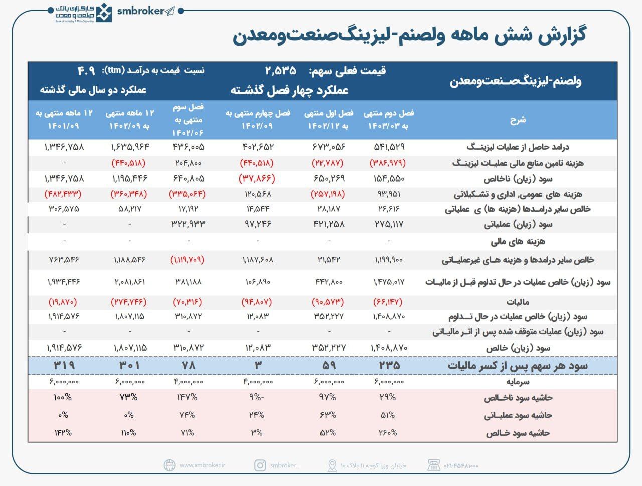 دریافت ۱۲۱ میلیارد تومان سود از واتی توسط ولصنم