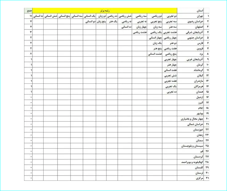 سهم هر استان از رتبه‌های برتر کنکور / تهران رکورددار شد