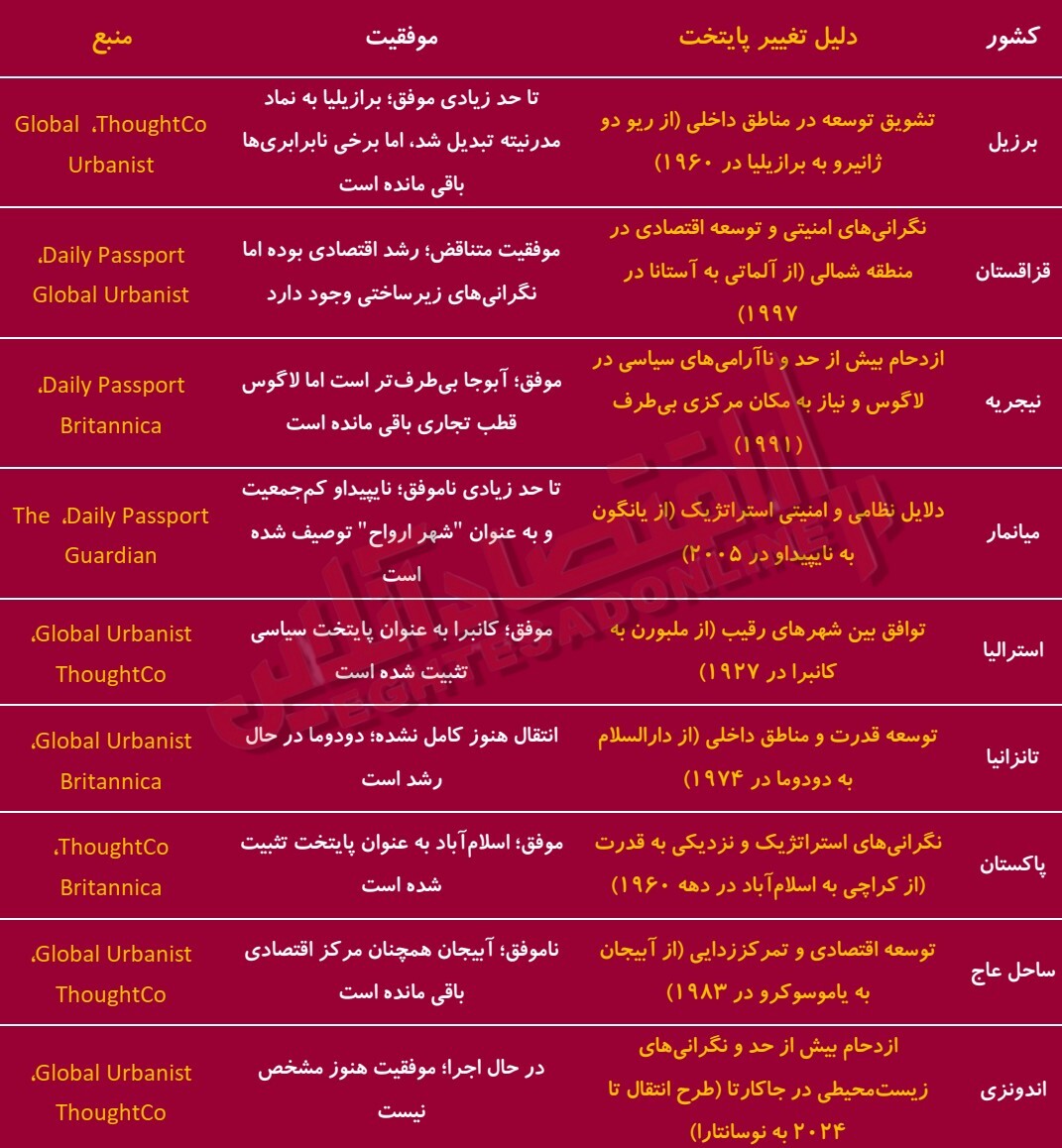 بررسی سیاست انتقال پایتخت