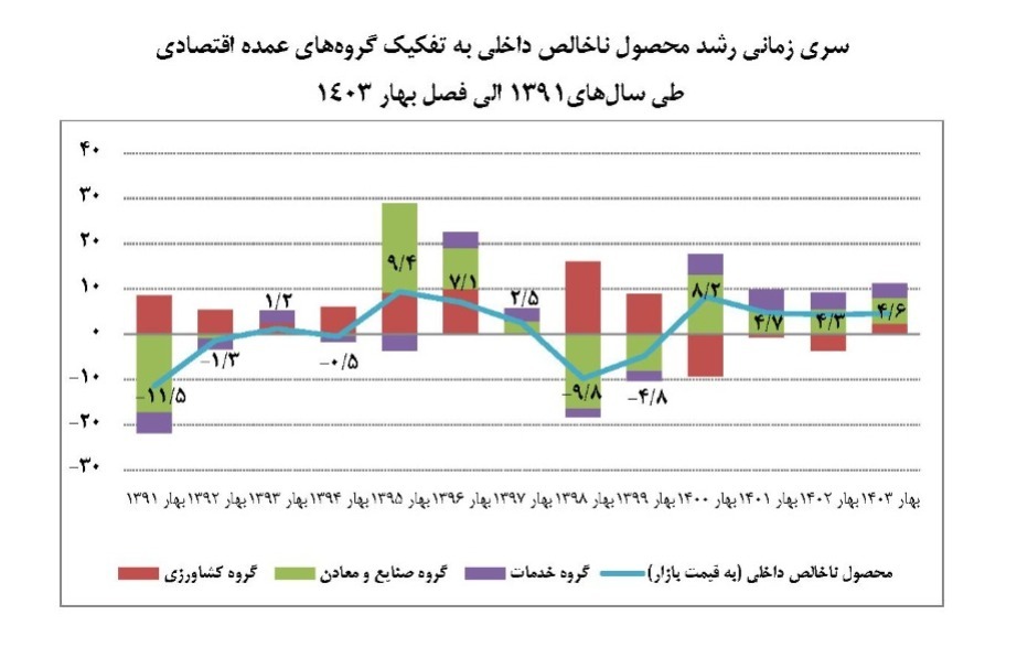 نرخ رشد اقتصادی در سه ماهه نخست 1403/ صنعت و معدن در صدر جدول