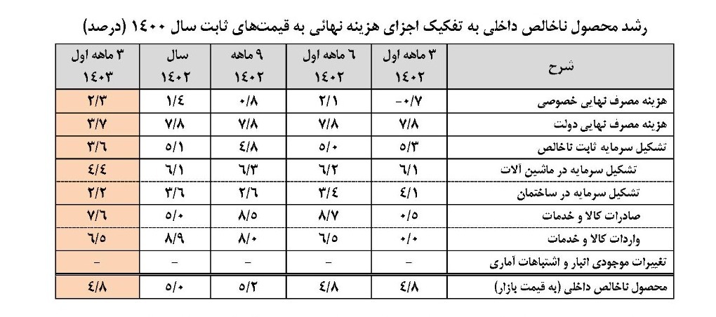 نرخ رشد اقتصادی در سه ماهه نخست 1403/ صنعت و معدن در صدر جدول