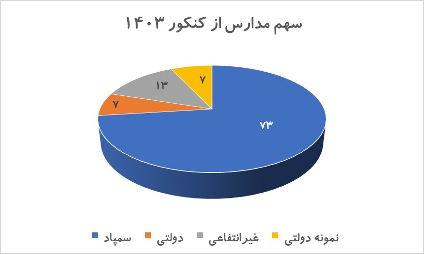 مدارس خصوصی در خدمت اقتصاد یا عامل تشدید نابرابری؟
