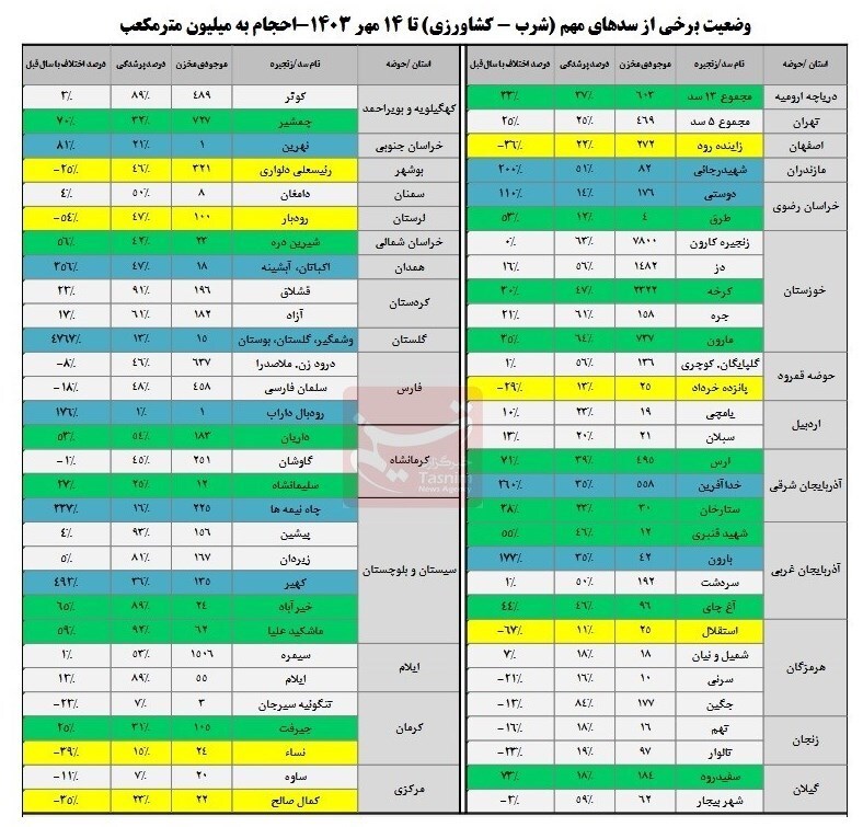 وضعیت سدهای کشور وخیم شد