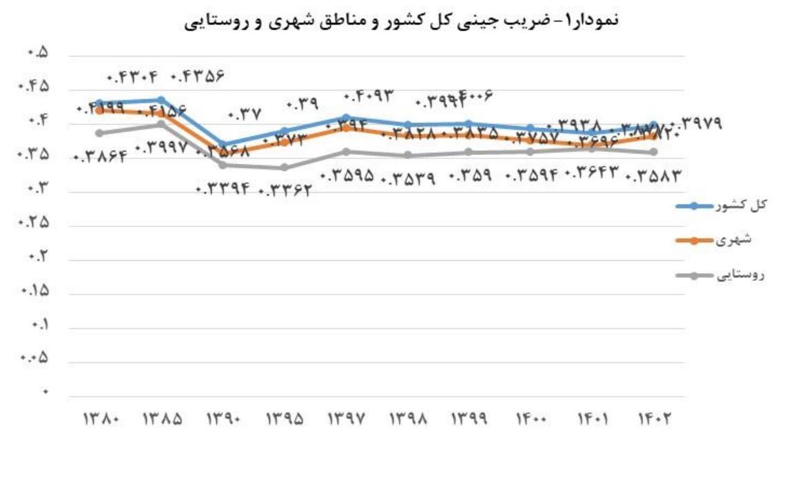 ضریب جینی افزایش یافت