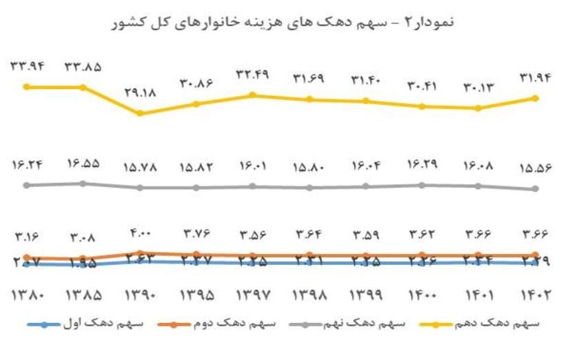 ضریب جینی افزایش یافت / همدان، نابرابرترین استان