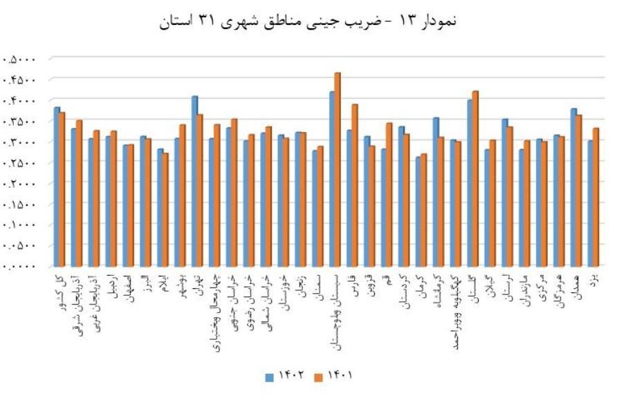 ضریب جینی افزایش یافت / سیستان و بلوچستان، نابرابرترین استان