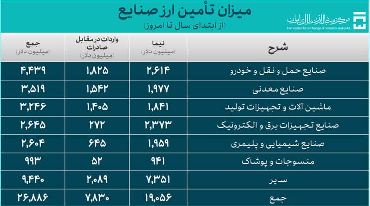 35.5 میلیارد دلار ارز واردات تامین شد/ سهم 26.8 میلیارد دلاری صنایع از تامین ارز