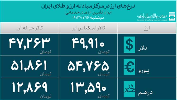 35.5 میلیارد دلار ارز واردات تامین شد/ سهم 26.8 میلیارد دلاری صنایع از تامین ارز