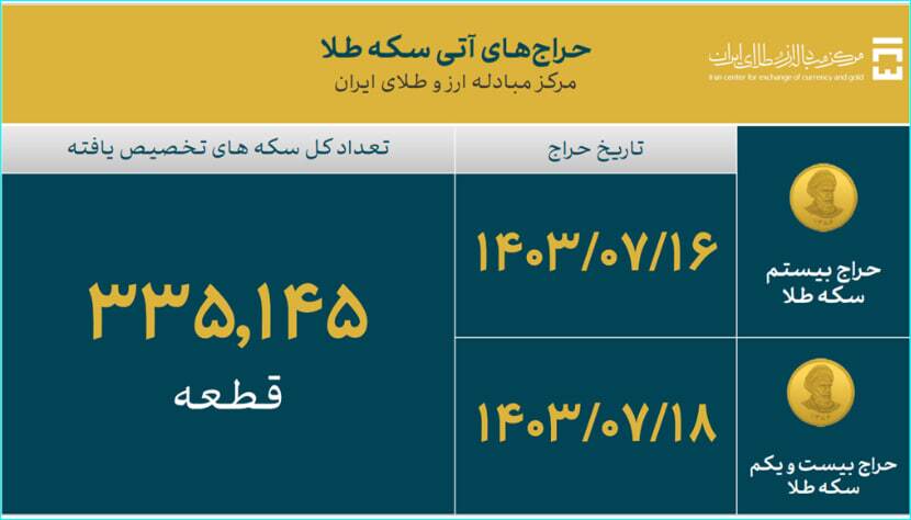 35.5 میلیارد دلار ارز واردات تامین شد/ سهم 26.8 میلیارد دلاری صنایع از تامین ارز