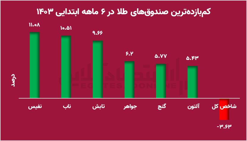 بیمه سبد سهامداران مشخص شد + آمار