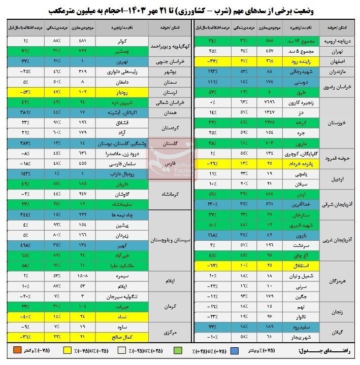 بیش از نصف ظرفیت سدها خالی است + عکس