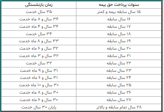 سن جدید بازنشستگی اعلام شد + جزئیات مهم