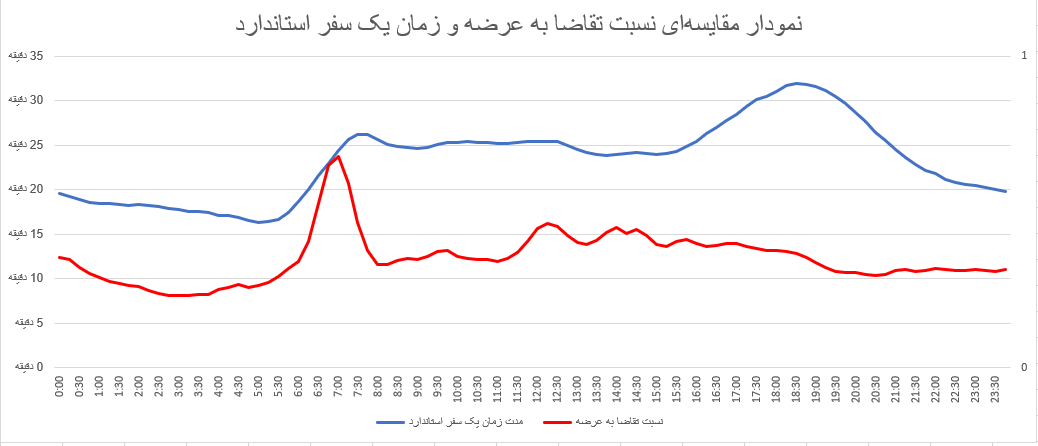 رفت‌و‌آمد مقرون‌به‌صرفه در ساعات کم‌ترافیک در پاییز ۱۴۰۳
