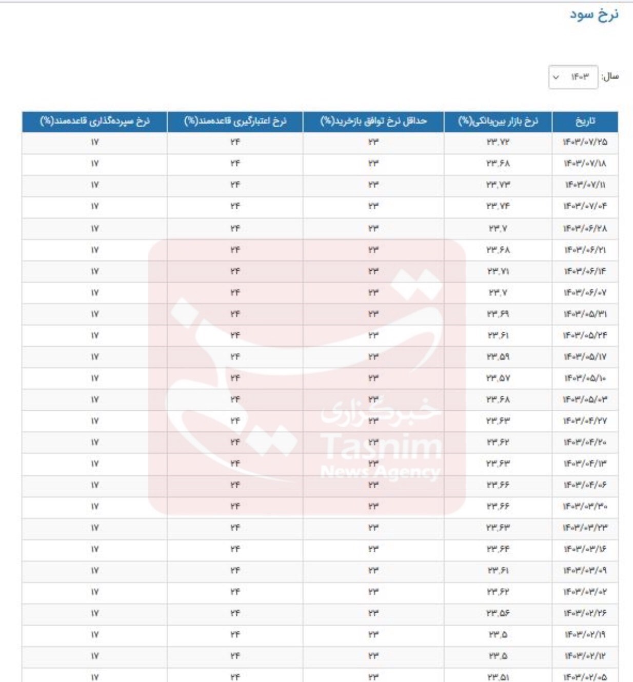 نرخ سود بین بانکی صعود کرد + عکس