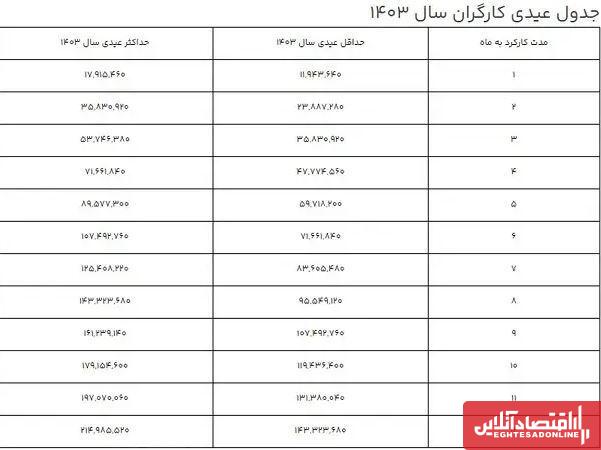 فرمول‌های ساده برای محاسبه عیدی کارگران در سال ۱۴۰۳