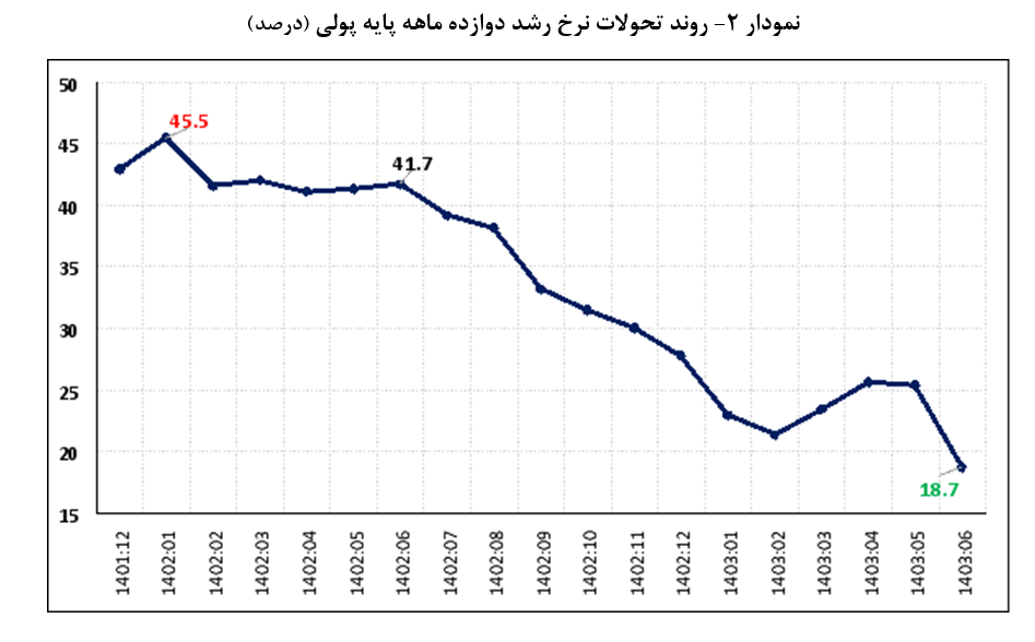 بانک مرکزی: نرخ رشد نقدینگی به روند کاهشی بازگشت