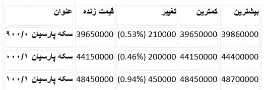 قیمت سکه پارسیان امروز ۳۰ مهر ۱۴۰۳ / سکه پارسیان ۶ میلیون را رد کرد