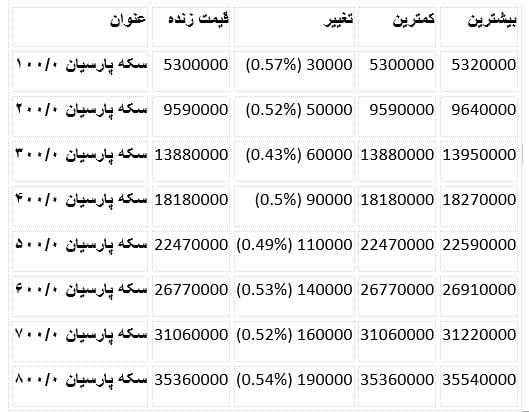 قیمت سکه پارسیان امروز ۳۰ مهر ۱۴۰۳ / سکه پارسیان ۶ میلیون را رد کرد