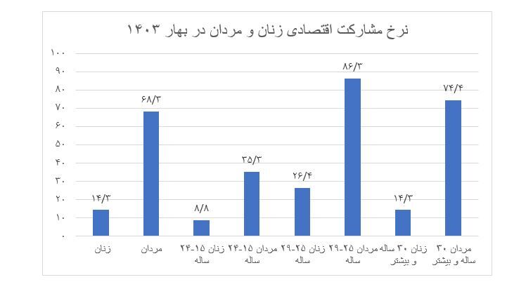 مشارکت اقتصادی مردها خیلی بیشتر از زن‌هاست؟