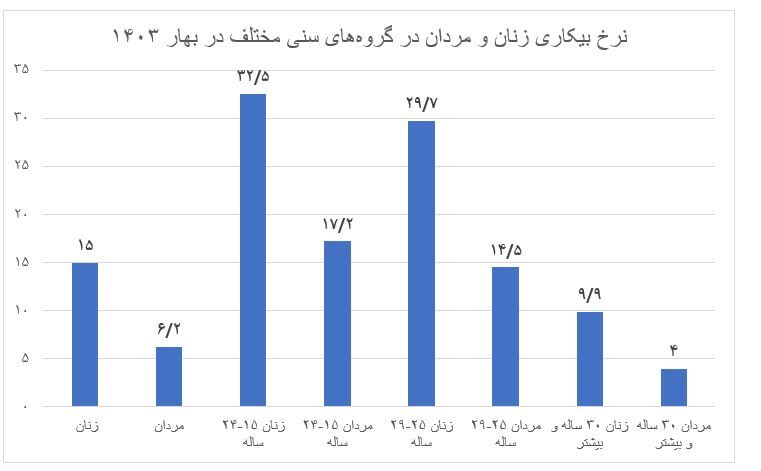 مشارکت اقتصادی مردها خیلی بیشتر از زن‌هاست؟