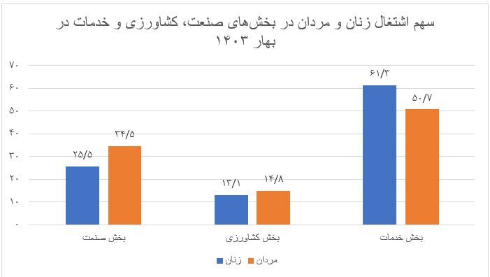 مشارکت اقتصادی مردها خیلی بیشتر از زن‌هاست؟