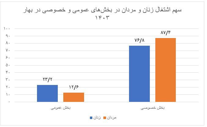 مشارکت اقتصادی مردها خیلی بیشتر از زن‌هاست؟