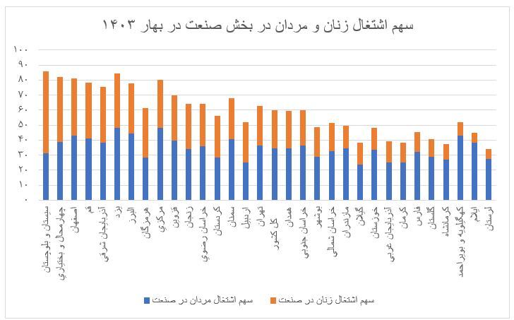 مشارکت اقتصادی مردها خیلی بیشتر از زن‌هاست؟
