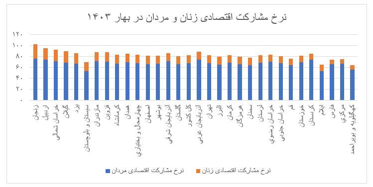 مشارکت اقتصادی مردها خیلی بیشتر از زن‌هاست؟