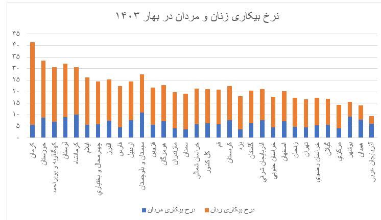 مشارکت اقتصادی مردها خیلی بیشتر از زن‌هاست؟