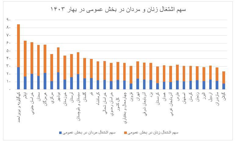 مشارکت اقتصادی مردها خیلی بیشتر از زن‌هاست؟