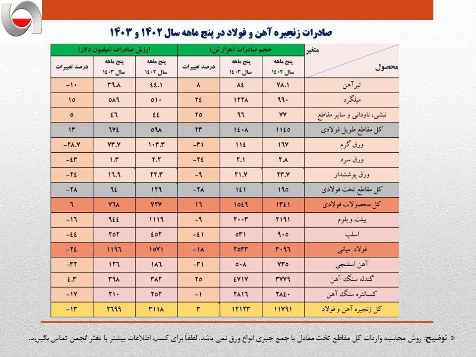 کاهش ۴۰۰ میلیون دلاری صادرات فولاد + جدول