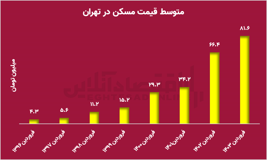 به بهانه پذیره‌نویسی صندوق «کلید»؛ در کمترین زمان خانه‌دار شوید