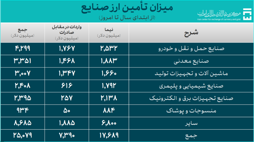 تامین ارز واردات از ۳۳ میلیارد دلار گذشت