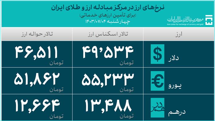 تامین ارز واردات از ۳۳ میلیارد دلار گذشت