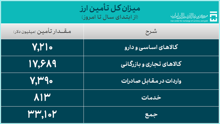 تامین ارز واردات از ۳۳ میلیارد دلار گذشت