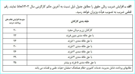 تصمیم دولت برای افزایش حقوق کارمندان/ رقم قطعی چقدر است؟