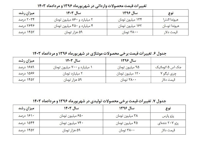 واردات خودروهای کارکرده بازار را تنظیم می‌کند